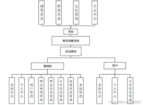 基于Java与SSM框架的鲜花销售系统设计与实现——计算机系统集成服务实践